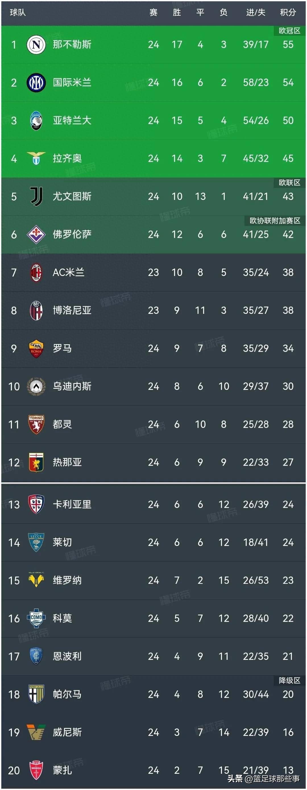 意甲赛场硝烟弥漫：劲旅争夺积分榜首的简单介绍
